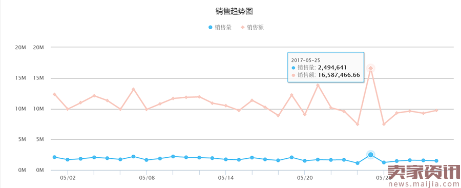 5月Wish数据分析：爆品就是它！