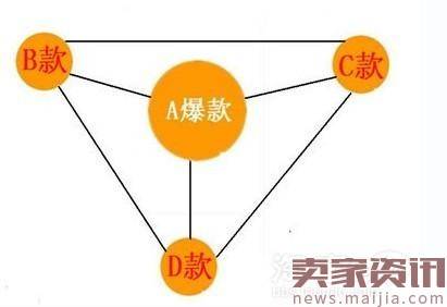 2017年直通车入门到流量爆破玩法秘籍