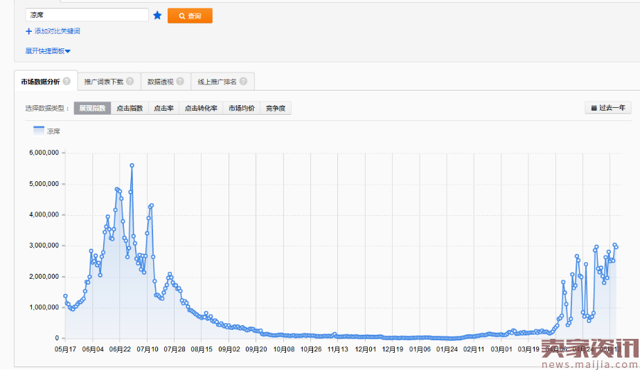 凉席类目钻展怎样结合店铺做推广？