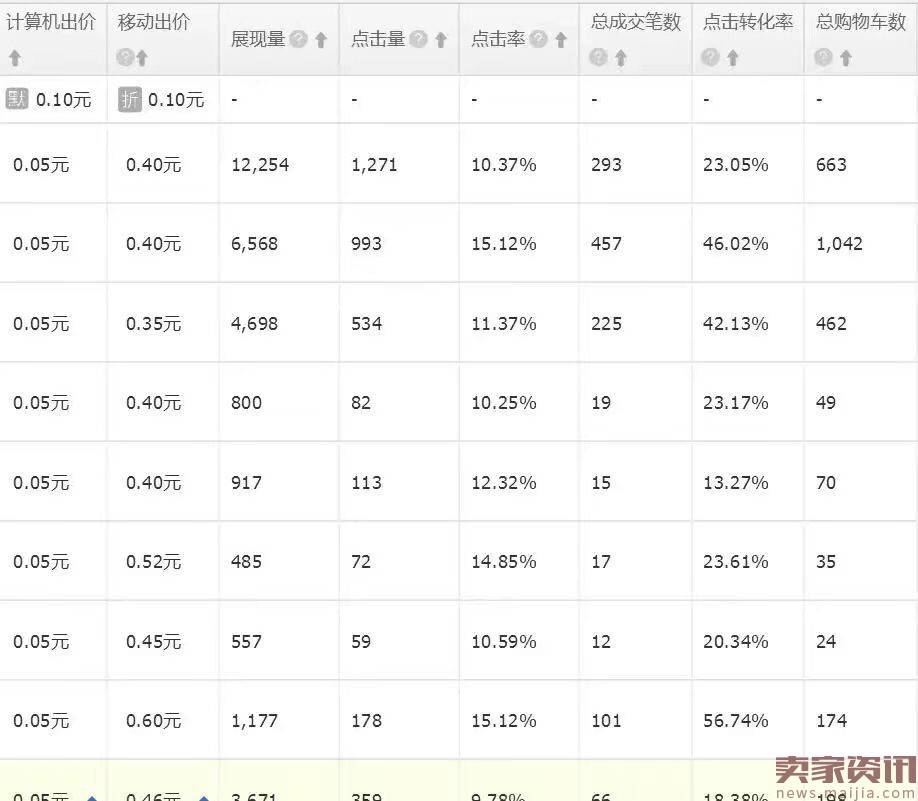 如何开好直通车，为即将到来的6.18作战？