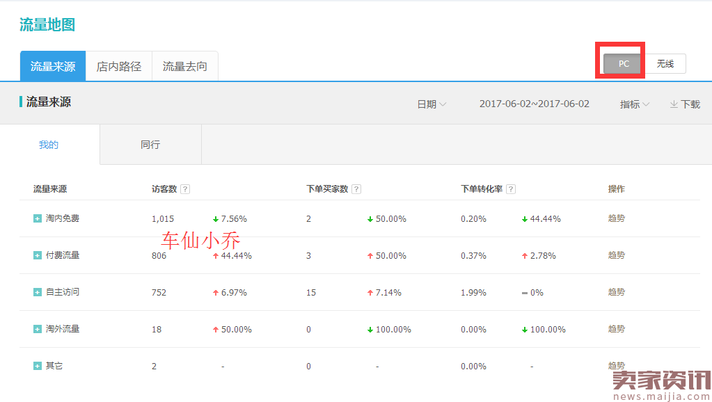 【直通车系列篇】14为什么开了直通车，还是带不动自然流量？