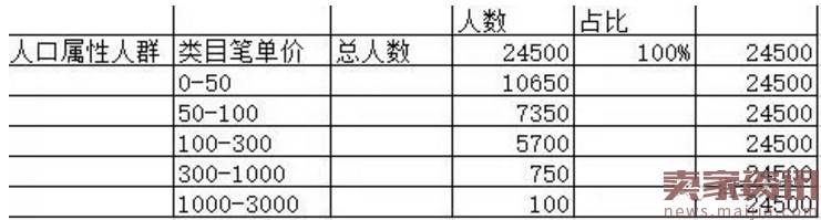 直通车玩转千人千面的秘笈：搜索人群数据化组合