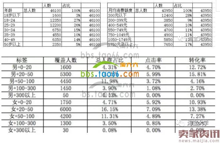 直通车玩转千人千面的秘笈：搜索人群数据化组合