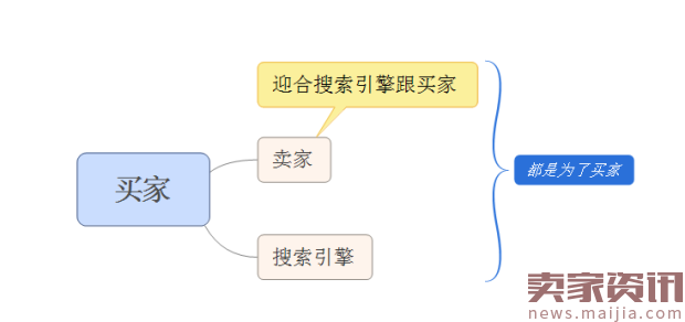 1小时内让你转化率提高20%绝密大招