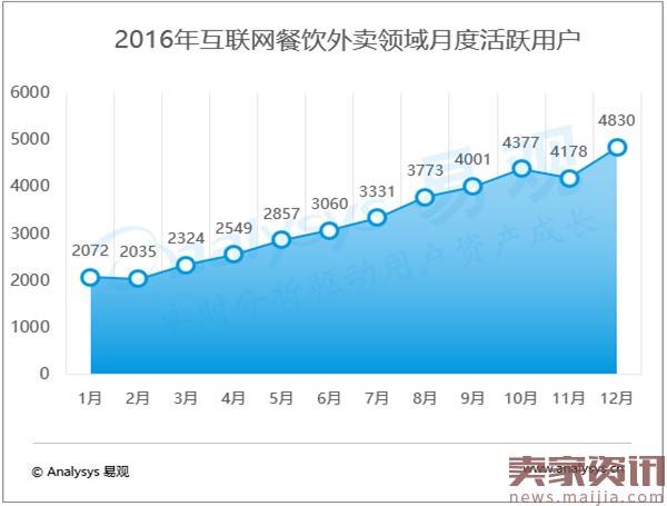 2016年Q4外卖市场交易规模达372.6亿元