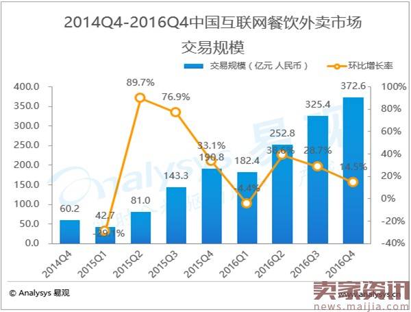 2016年Q4外卖市场交易规模达372.6亿元