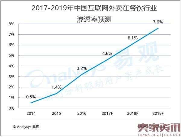 2016年Q4外卖市场交易规模达372.6亿元