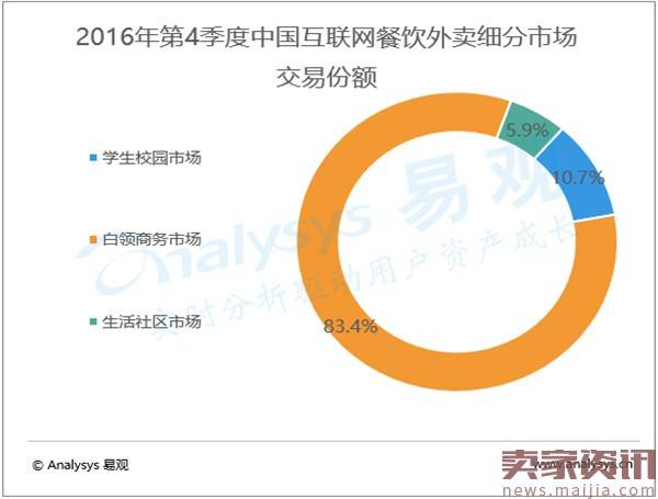 2016年Q4外卖市场交易规模达372.6亿元