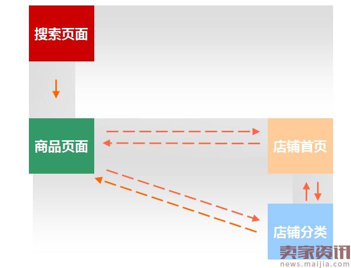 新品上架没有点击，没有销量怎么办？