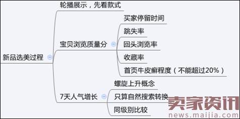 新品上架没有点击，没有销量怎么办？