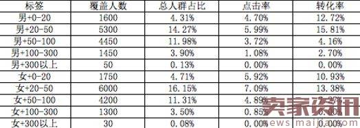 直通车搜索人群标签数据化组合方法