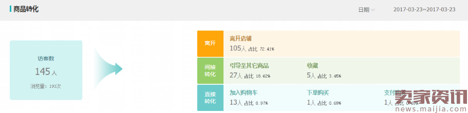 生意参谋又改版了4：商品版块里你需要注意的数据