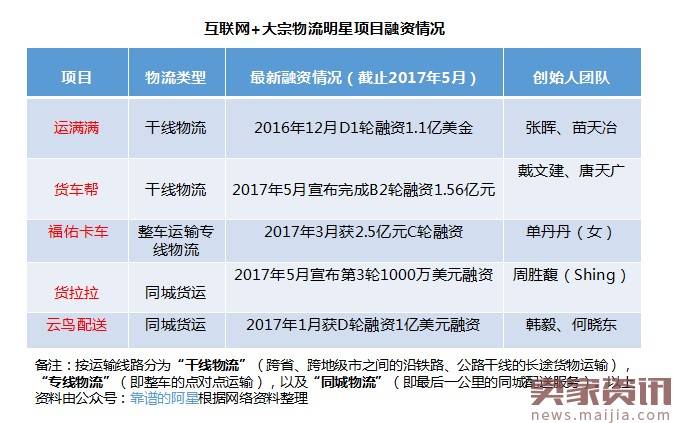 开了挂的货运平台，又迎来“一带一路”、人工智能新风口