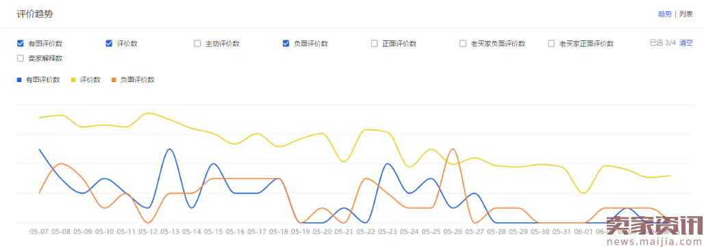 生意参谋又改版了5： 交易及服务板块有什么变化