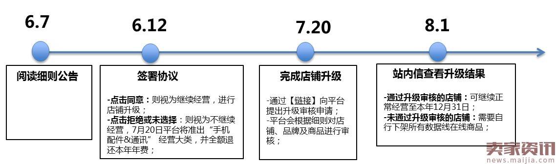 速卖通数据线行业品牌邀约管理规则变更