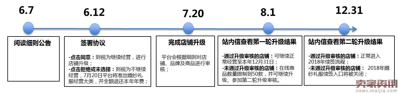 速卖通升级婚纱行业品牌、店铺及商品发布要求