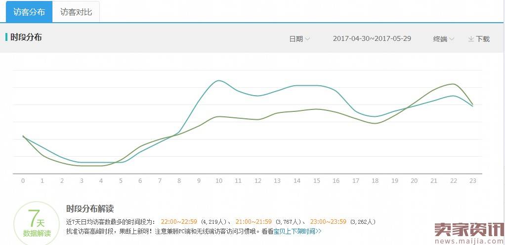 中小卖家的618，钻展定向与投放技巧