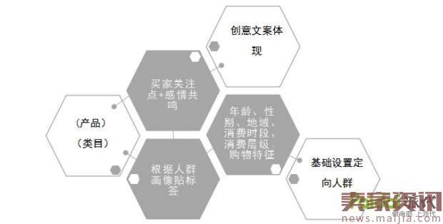 钻展如何正确打造标签100%快速引爆自然流量？