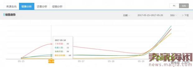 爆款打造第一步先让手淘流量涨起来