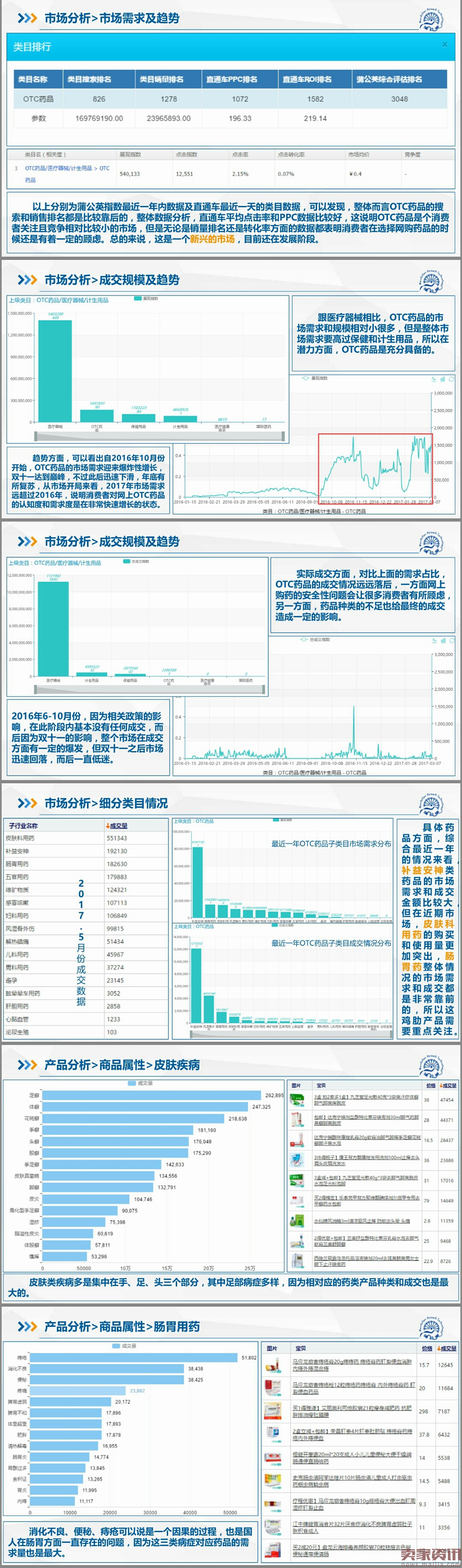 OTC市场分析报告