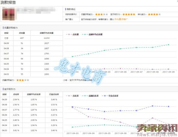 直通车如何烧出最佳效果？