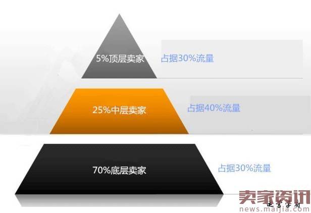 3个指标5个因素教你全面提升京东店铺转化