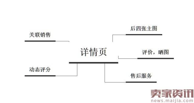 3个指标5个因素教你全面提升京东店铺转化