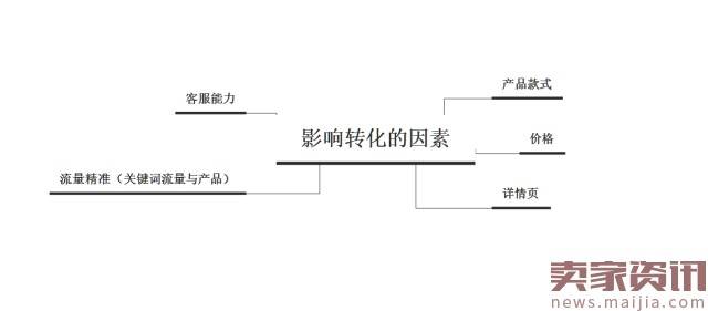 3个指标5个因素教你全面提升京东店铺转化