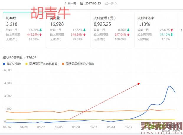 新品十天手淘首页从0到4000UV进阶路