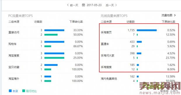 新品十天手淘首页从0到4000UV进阶路