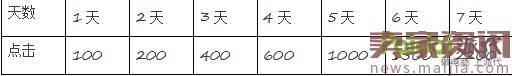 最新直通车玩法，新店新爆款10天突破3万