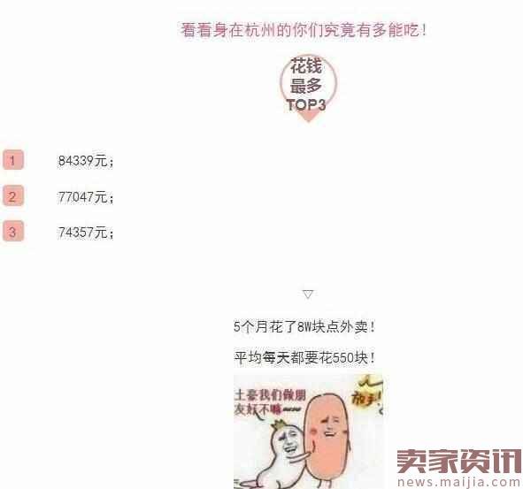 杭州最牛吃货：5个月花8万叫外卖，平均每天花550元