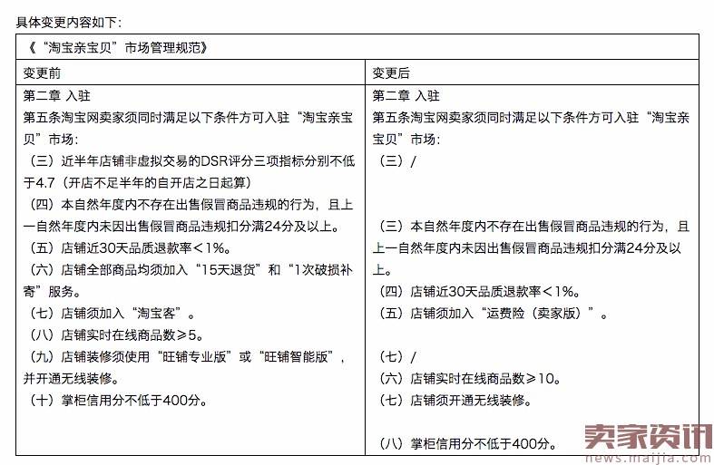 6.4-6.11淘宝天猫规则变动合集帖