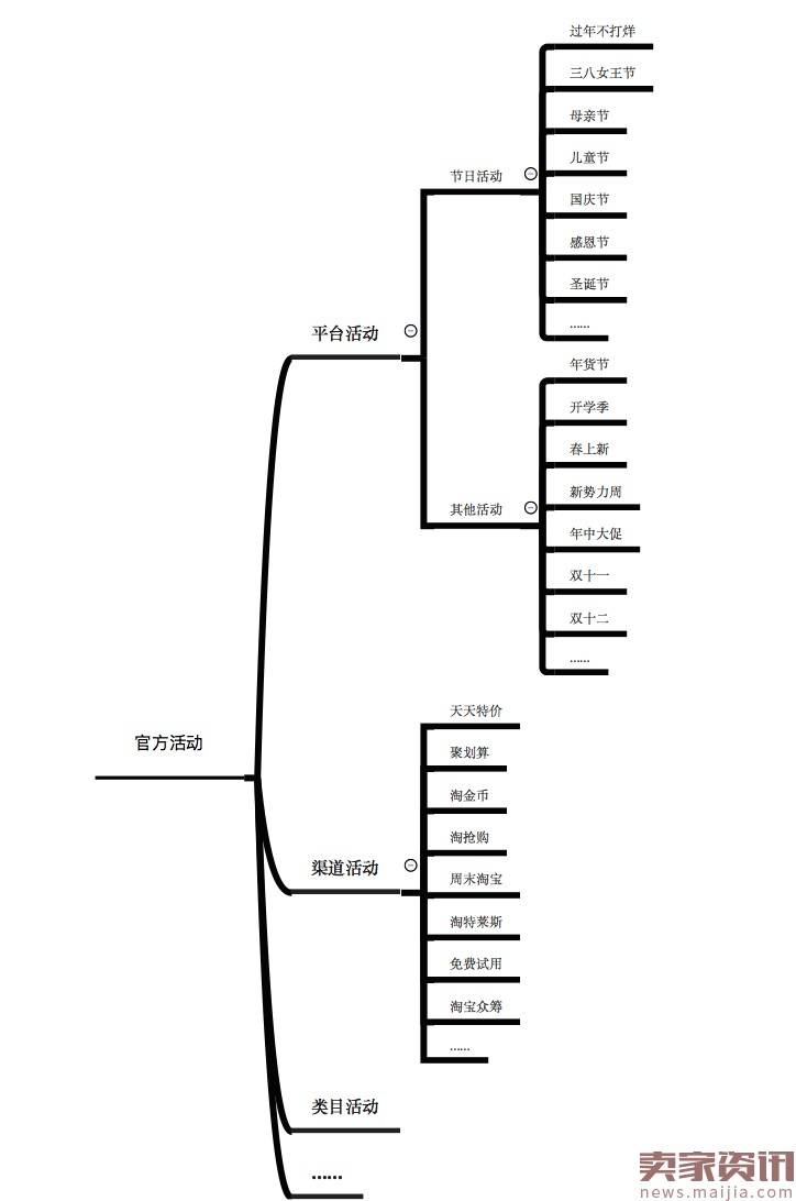 活动玩不好？官方活动大盘点