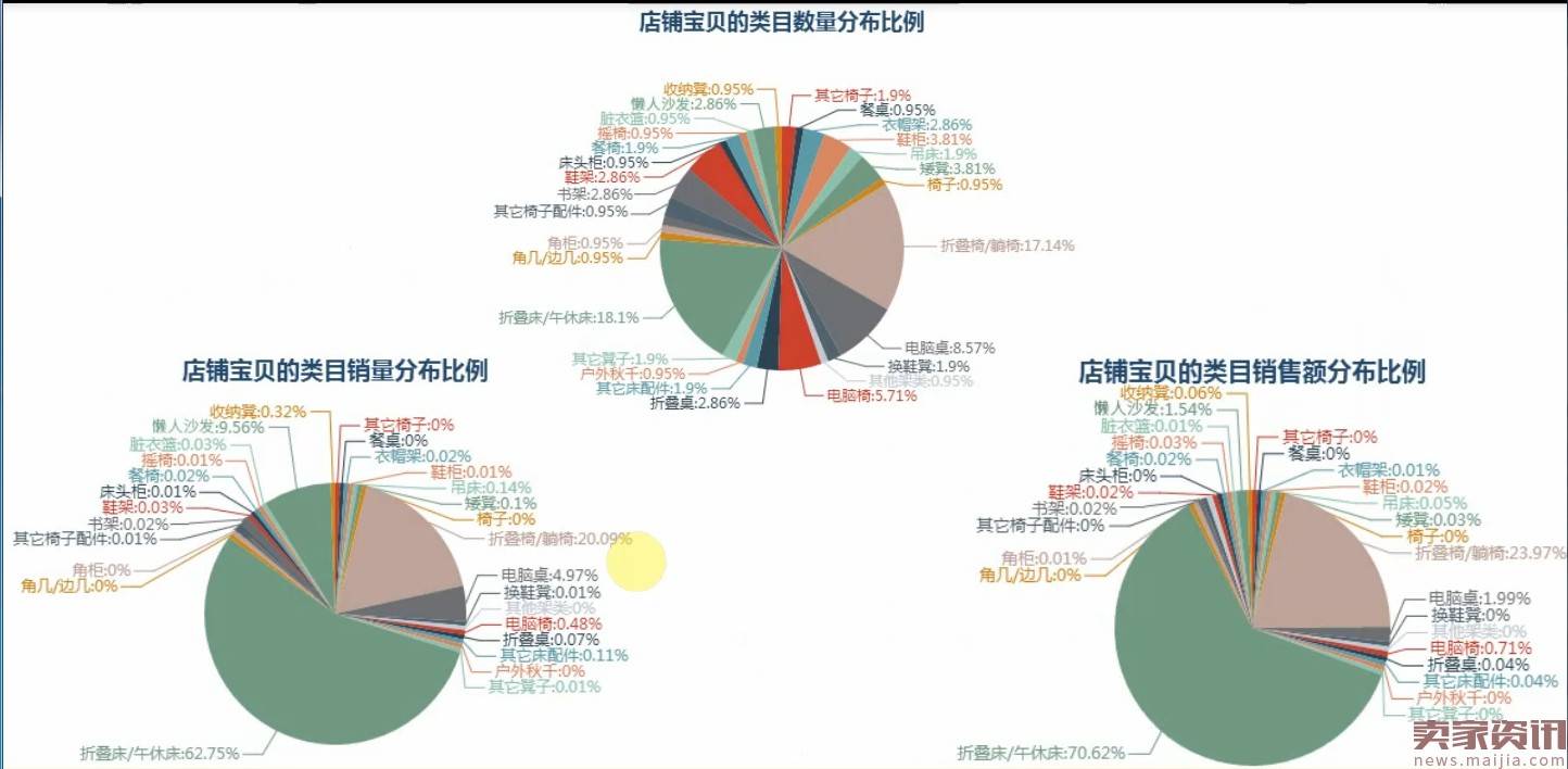 用简单的货品运营，来打破店铺困局