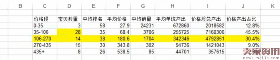 战果由战场决定，中高客单价产品狙击战