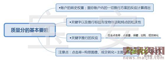 0.01卡首屏专业技巧以及直通车选词那些事