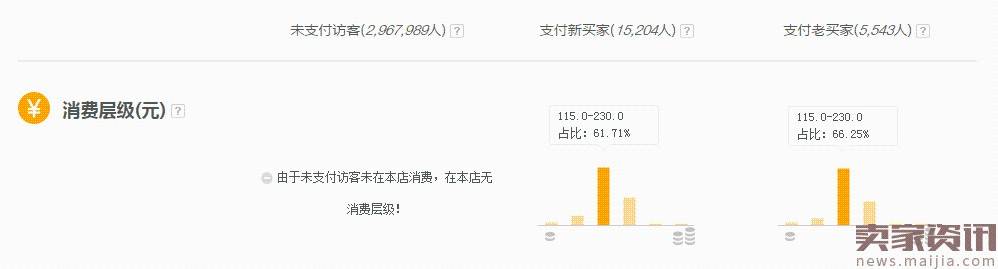 【案例分享】了解自身店铺人群画像提升ROI