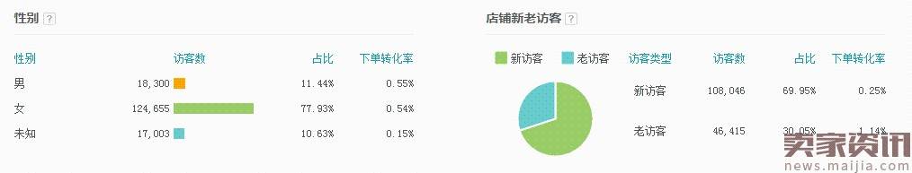 【案例分享】了解自身店铺人群画像提升ROI