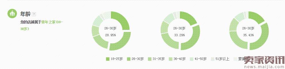 【案例分享】了解自身店铺人群画像提升ROI