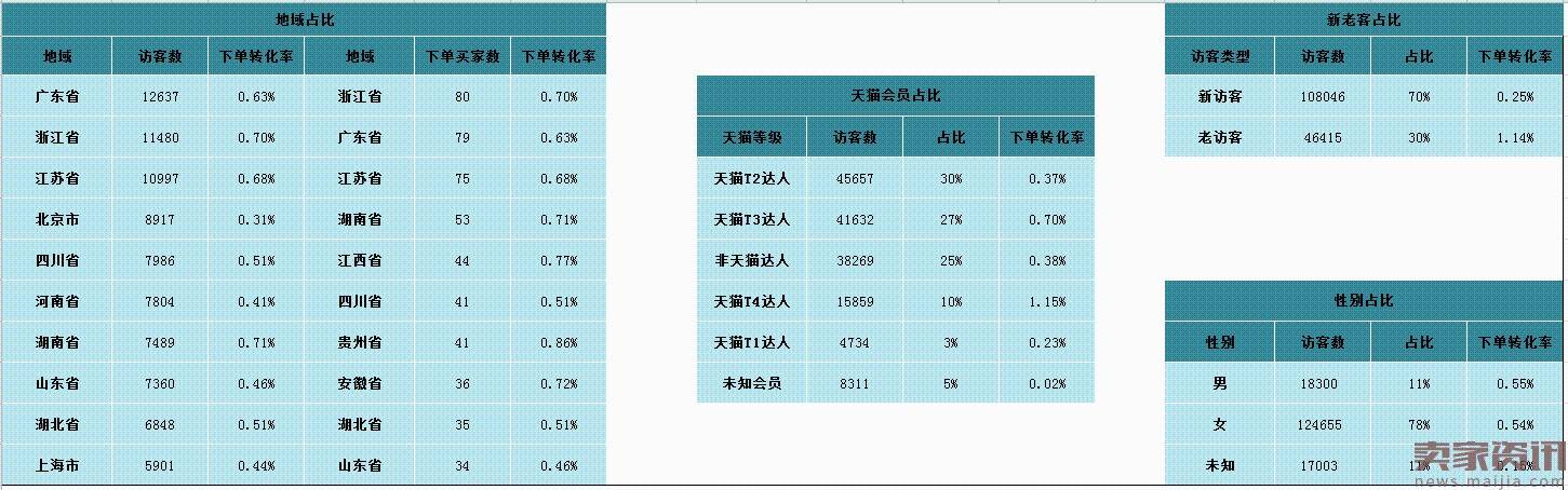 【案例分享】了解自身店铺人群画像提升ROI