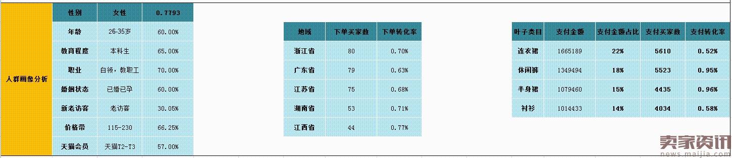 【案例分享】了解自身店铺人群画像提升ROI