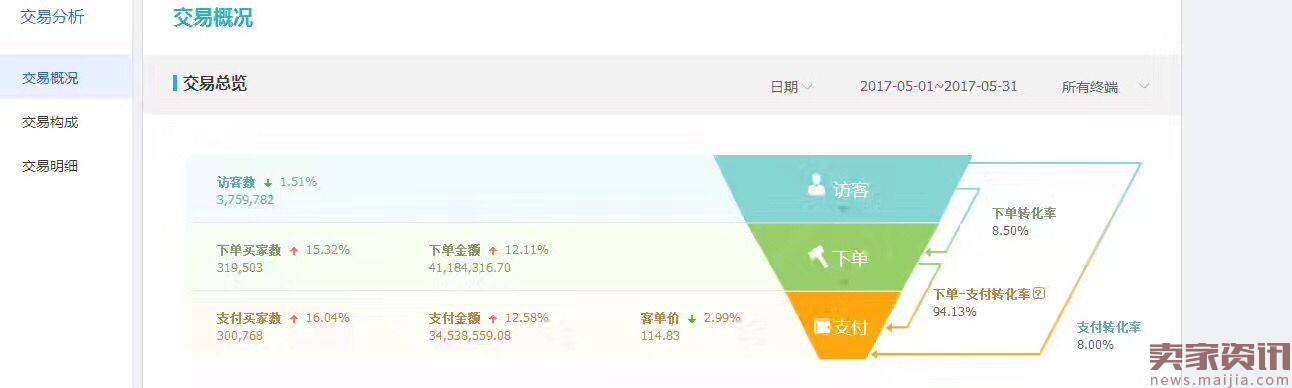 2017直通车深度解析：标品类目优化实现销量翻翻