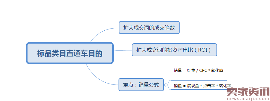 2017直通车深度解析：标品类目优化实现销量翻翻