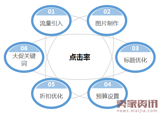 618大促过程中的数据分析与优化