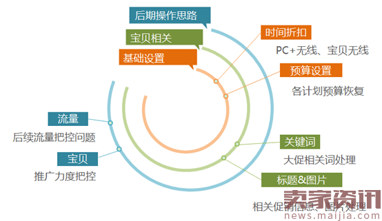 618大促过程中的数据分析与优化