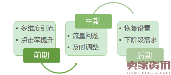 618大促过程中的数据分析与优化