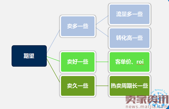 618直通车应该如何去配合店铺做引流？