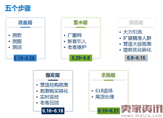 618直通车应该如何去配合店铺做引流？