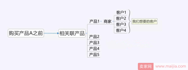 精准锁定客群8式，让营销例无虚发